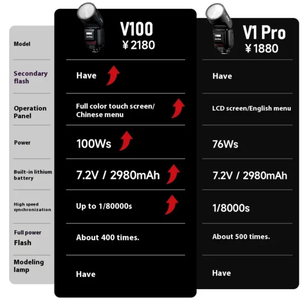 Godox V100 C/N/S/F/O TTL Li-ion Round Head On-Camera Flash 100Ws Beyond Limits V100S V100C V100N V100F V100O - Image 4